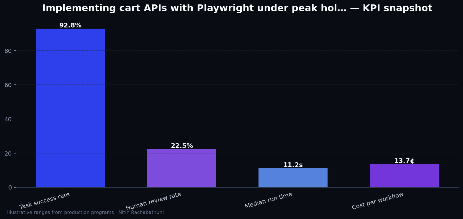 Implementing cart APIs with Playwright under peak holiday traffic — key metrics