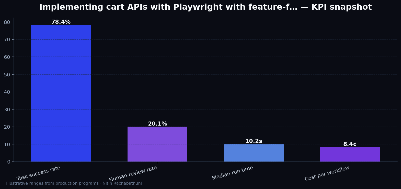 Implementing cart APIs with Playwright with feature-flag rollbacks — key metrics