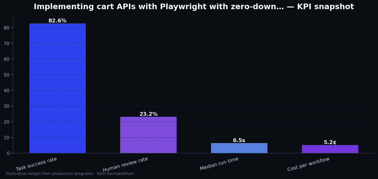 Implementing cart APIs with Playwright with zero-downtime cutovers — key metrics