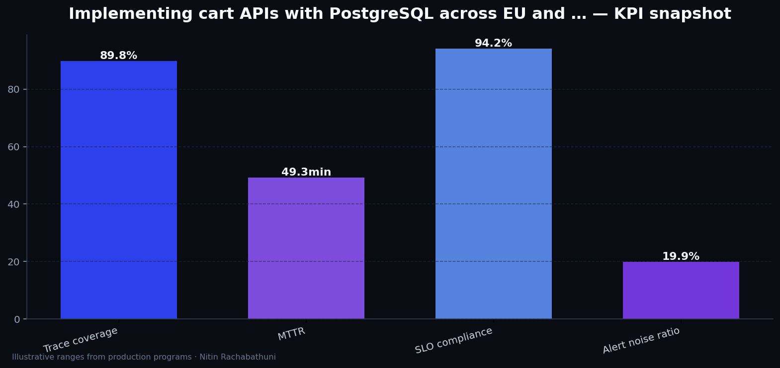 Implementing cart APIs with PostgreSQL across EU and APAC regions — key metrics