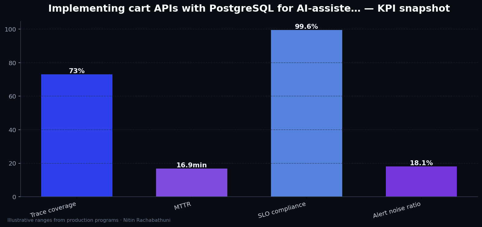 Implementing cart APIs with PostgreSQL for AI-assisted sales teams — key metrics