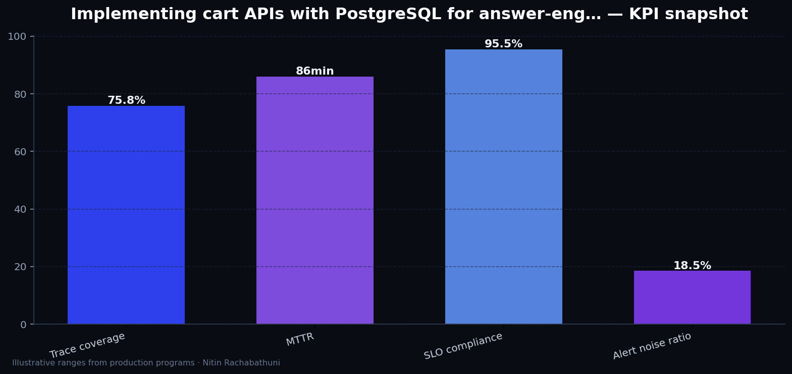 Implementing cart APIs with PostgreSQL for answer-engine citations — key metrics