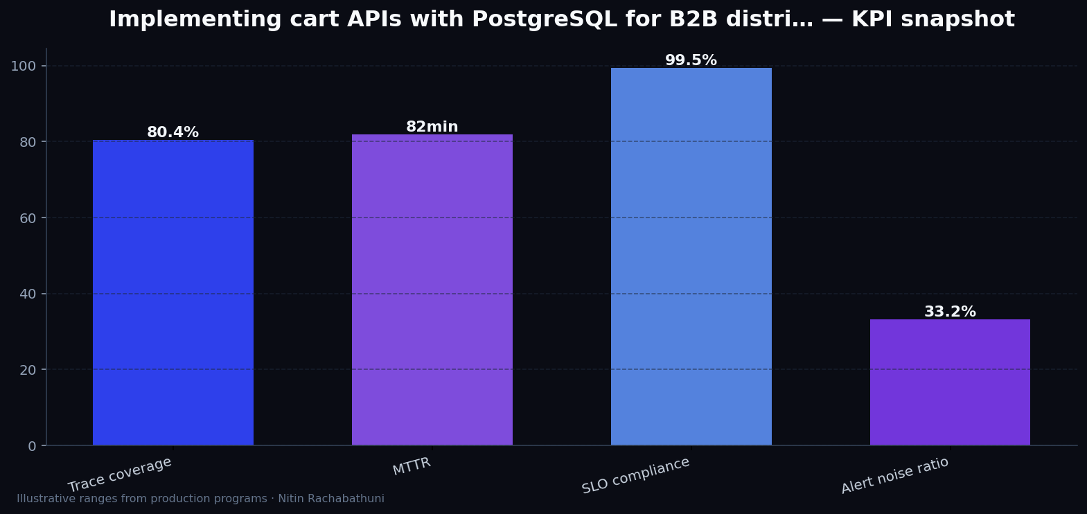 Implementing cart APIs with PostgreSQL for B2B distributors — key metrics