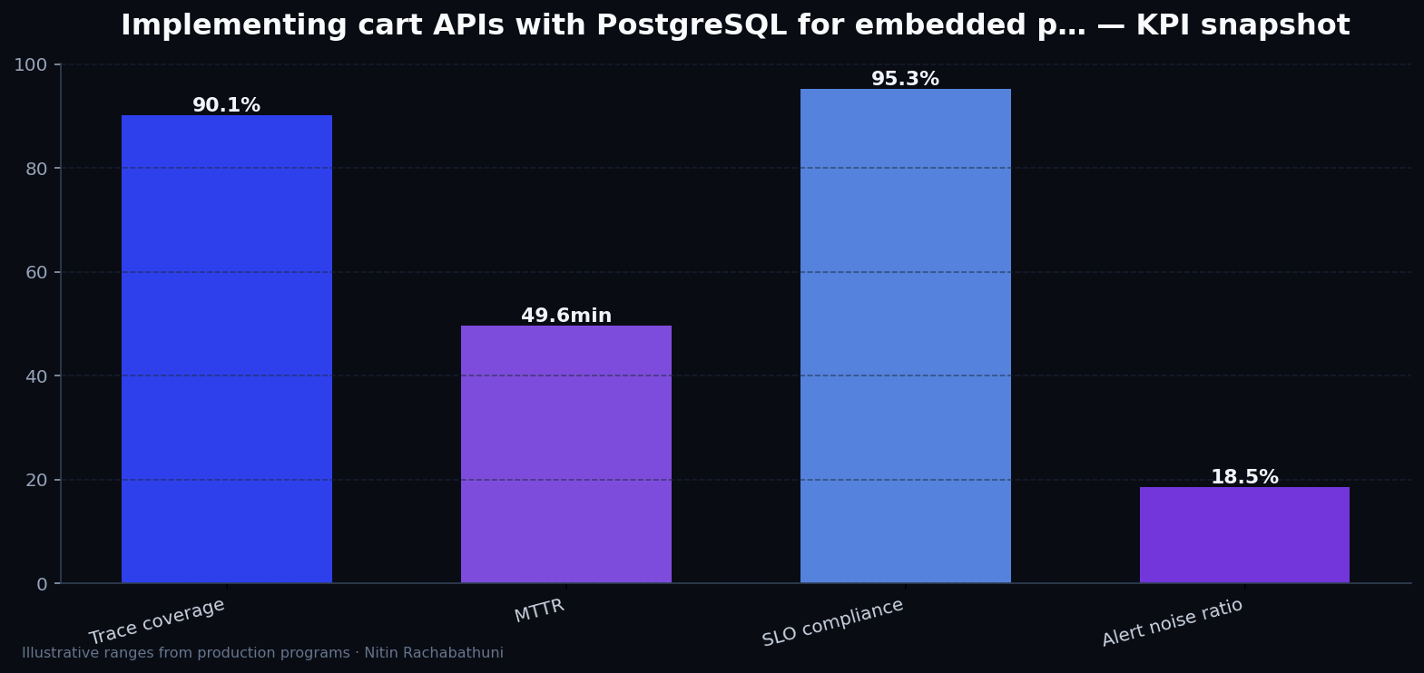 Implementing cart APIs with PostgreSQL for embedded partner widgets — key metrics