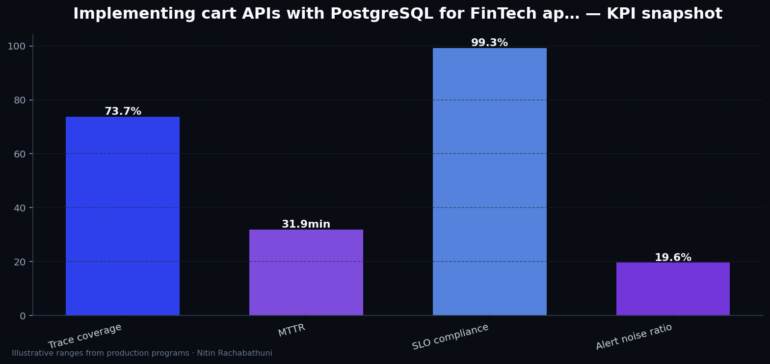 Implementing cart APIs with PostgreSQL for FinTech apply portals — key metrics