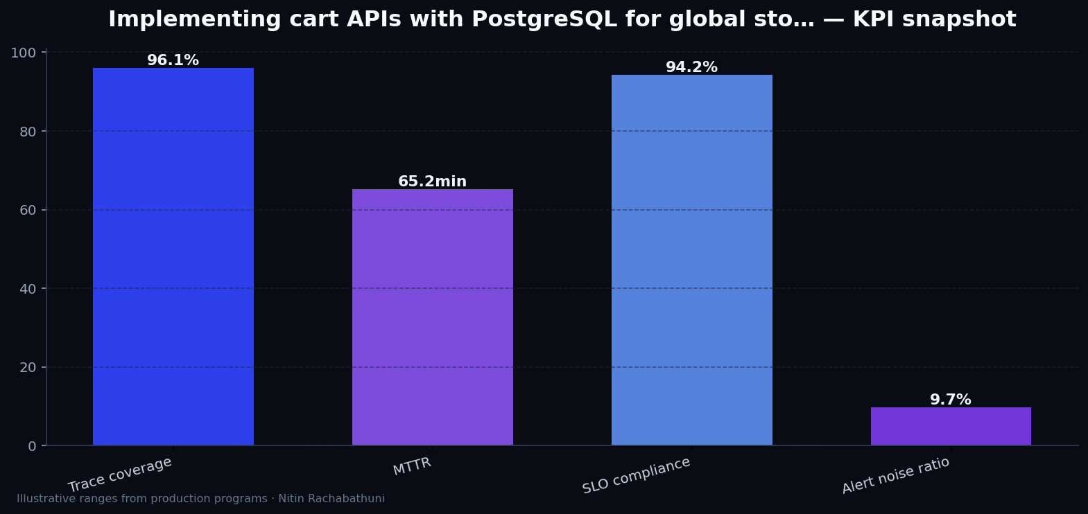 Implementing cart APIs with PostgreSQL for global storefronts — key metrics