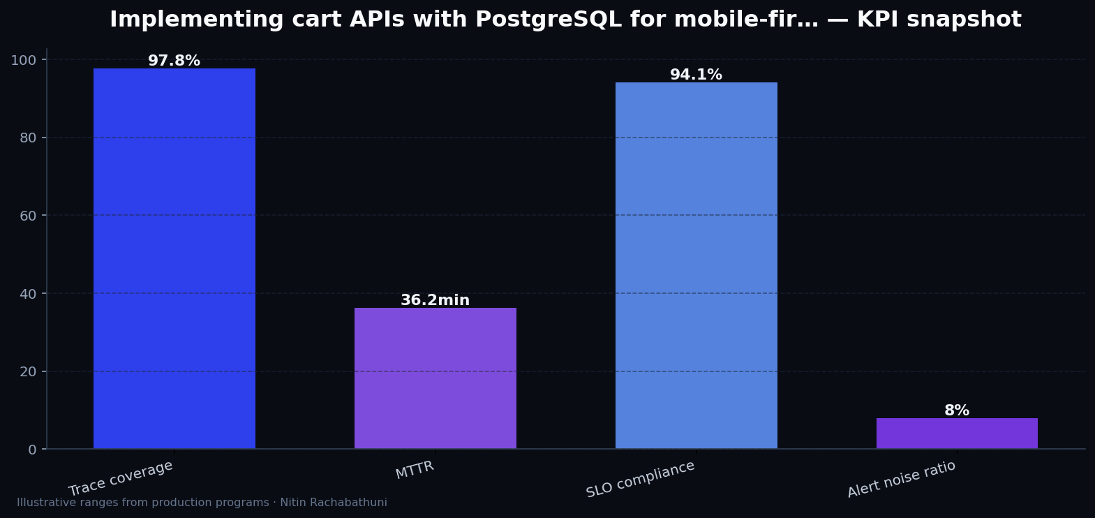 Implementing cart APIs with PostgreSQL for mobile-first buyers — key metrics