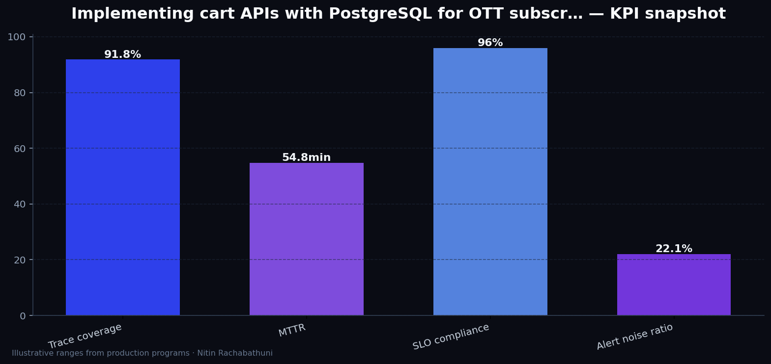 Implementing cart APIs with PostgreSQL for OTT subscribers — key metrics