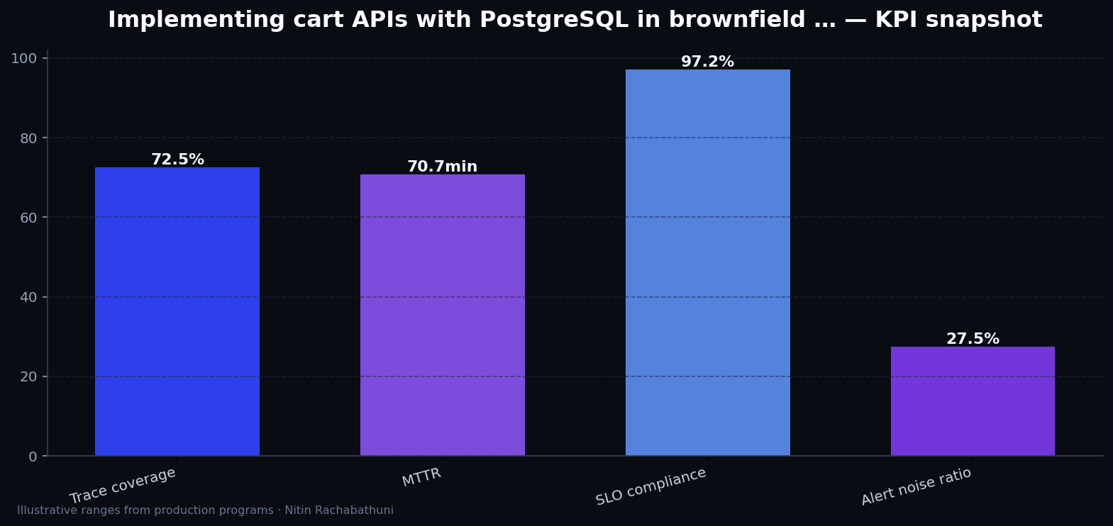 Implementing cart APIs with PostgreSQL in brownfield replatforms — key metrics