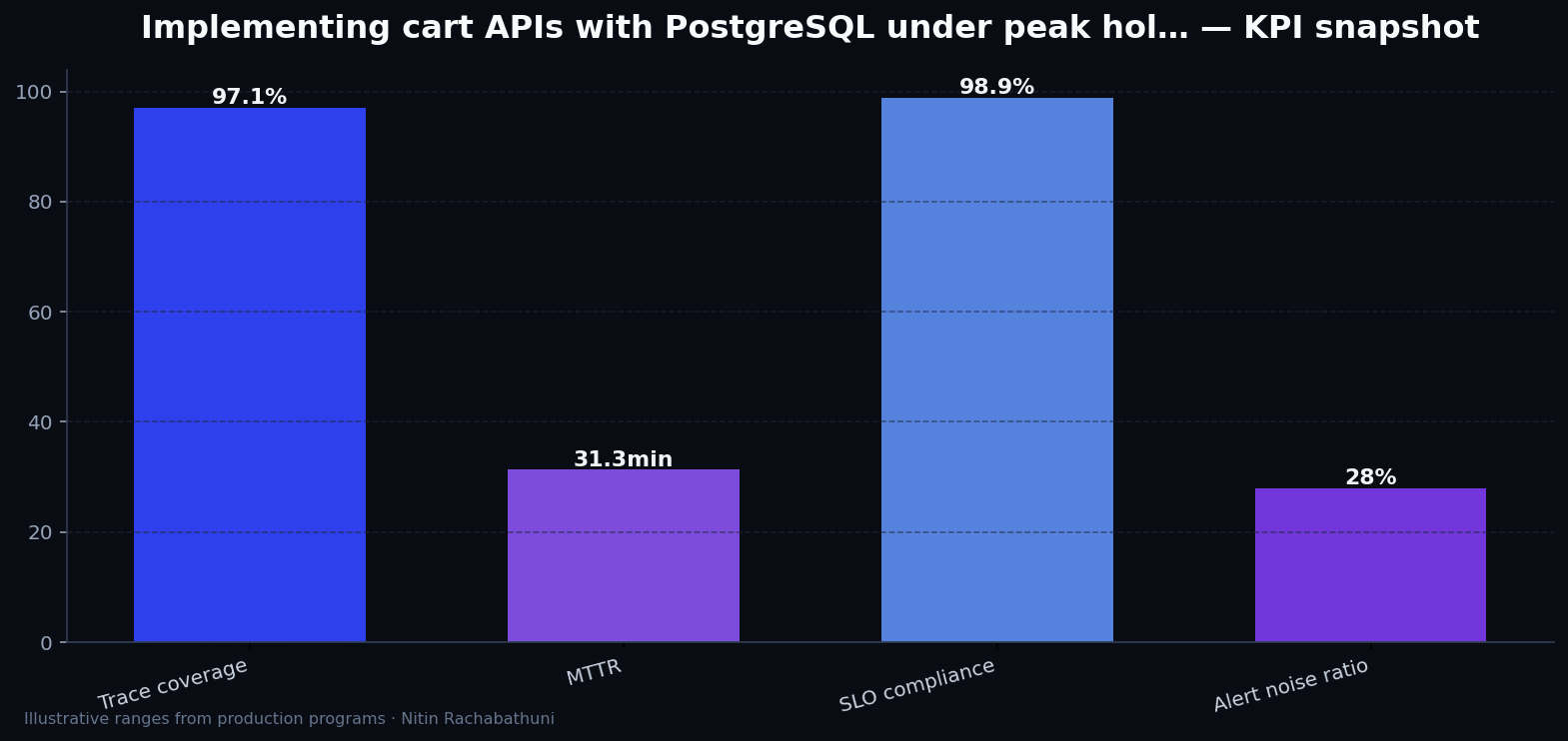 Implementing cart APIs with PostgreSQL under peak holiday traffic — key metrics