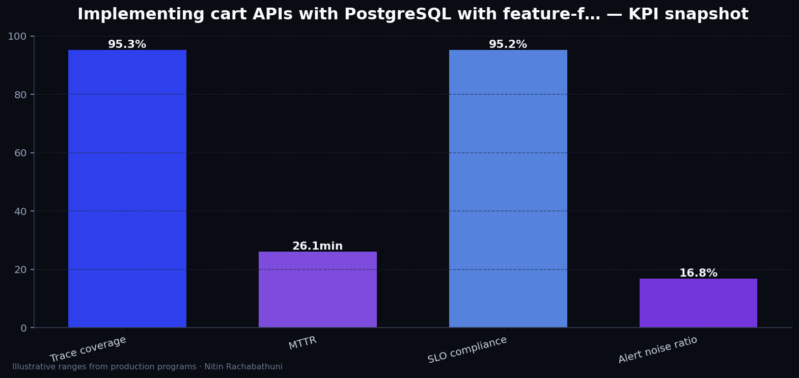 Implementing cart APIs with PostgreSQL with feature-flag rollbacks — key metrics