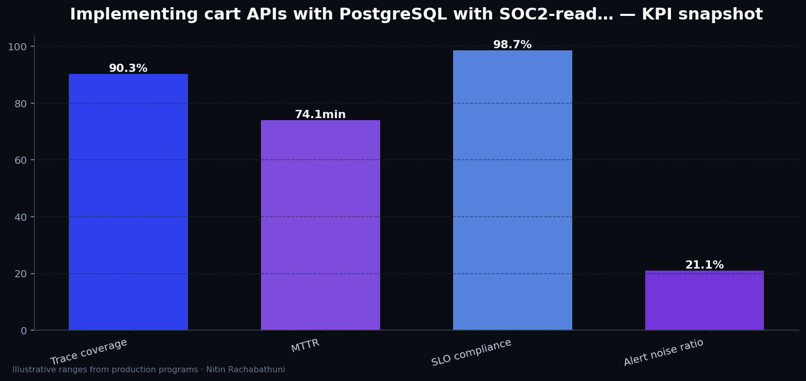 Implementing cart APIs with PostgreSQL with SOC2-ready logging — key metrics