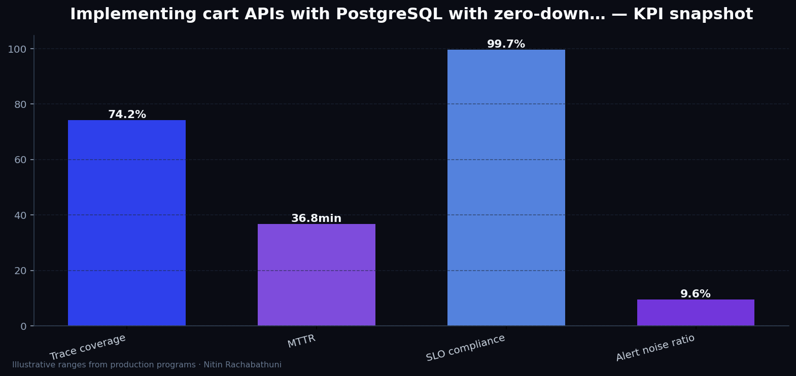 Implementing cart APIs with PostgreSQL with zero-downtime cutovers — key metrics