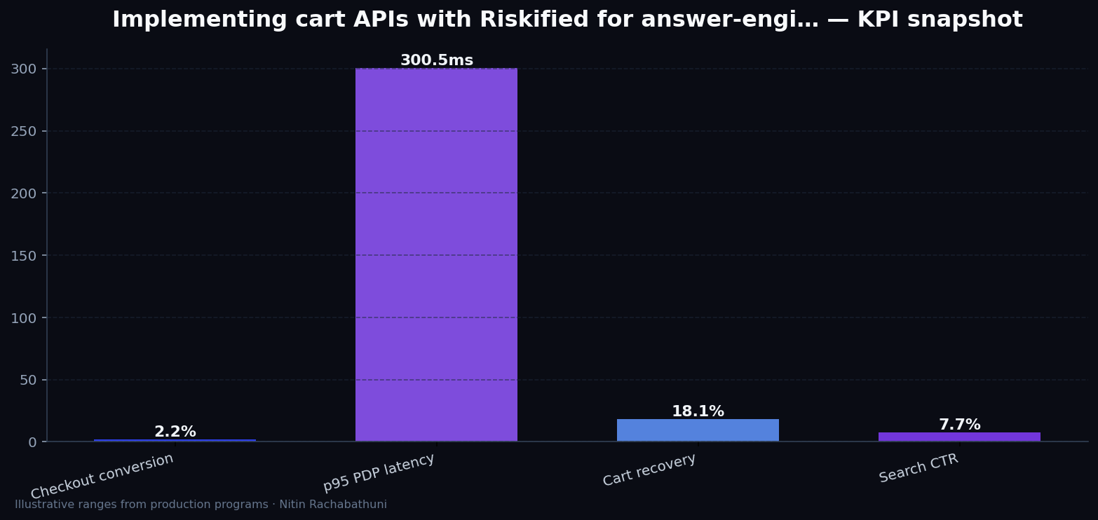 Implementing cart APIs with Riskified for answer-engine citations — key metrics