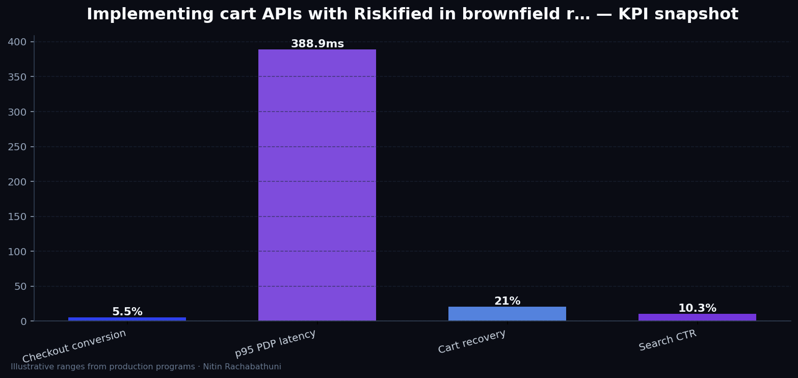 Implementing cart APIs with Riskified in brownfield replatforms — key metrics