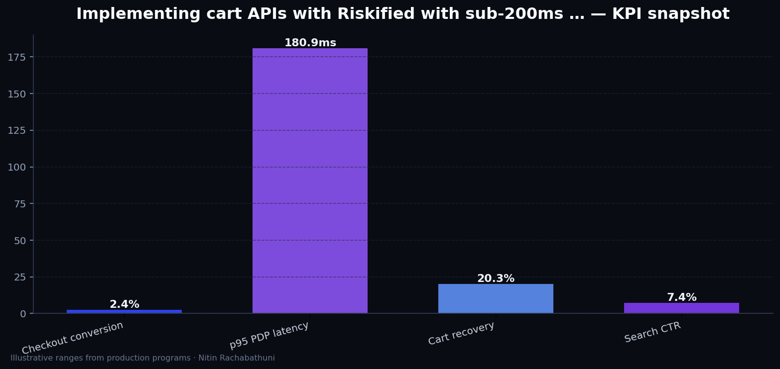 Implementing cart APIs with Riskified with sub-200ms TTFB targets — key metrics