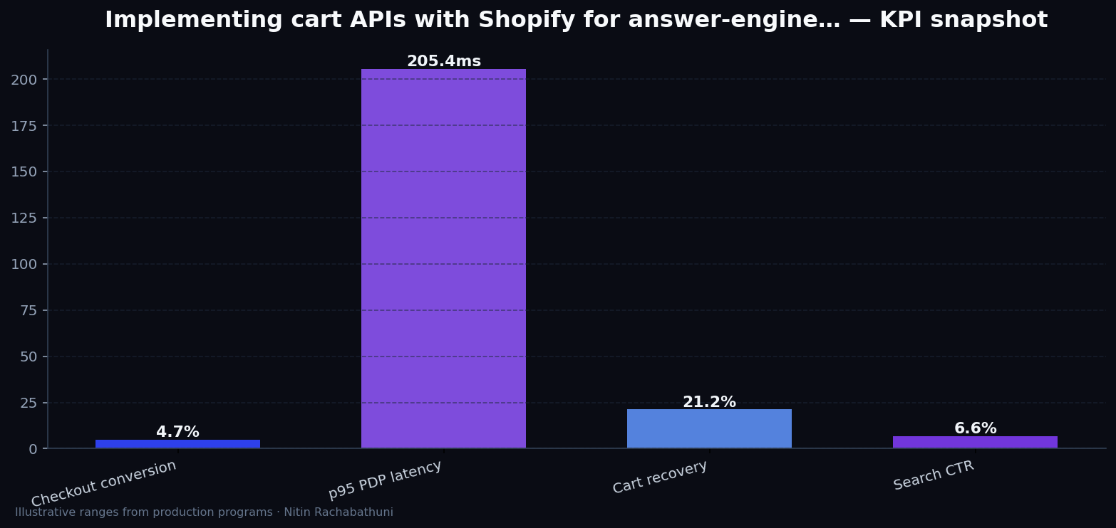 Implementing cart APIs with Shopify for answer-engine citations — key metrics