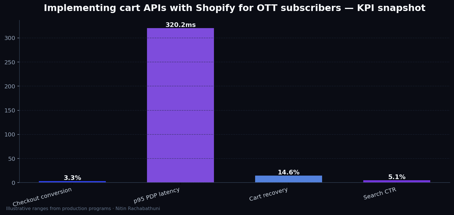 Implementing cart APIs with Shopify for OTT subscribers — key metrics