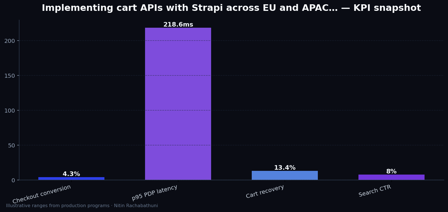 Implementing cart APIs with Strapi across EU and APAC regions — key metrics