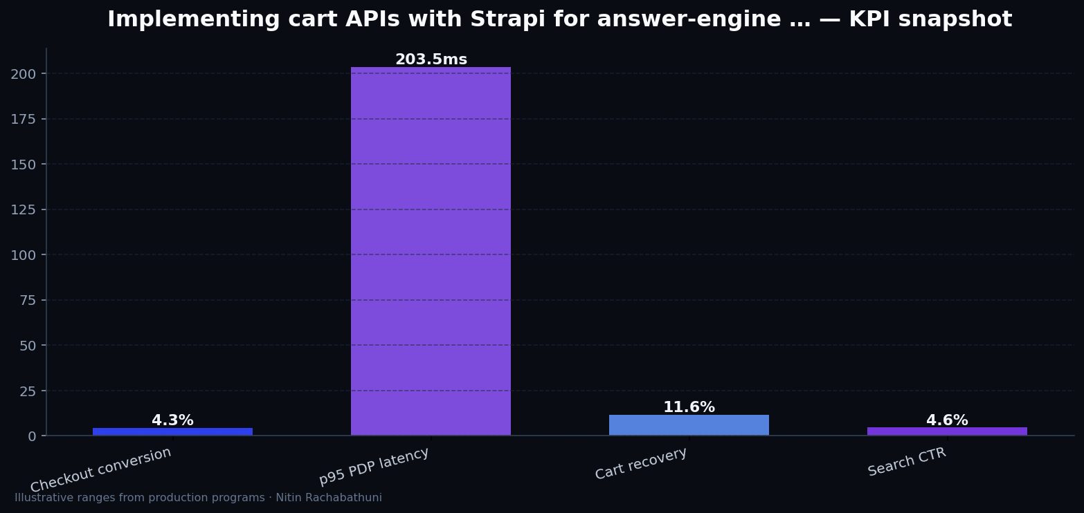 Implementing cart APIs with Strapi for answer-engine citations — key metrics