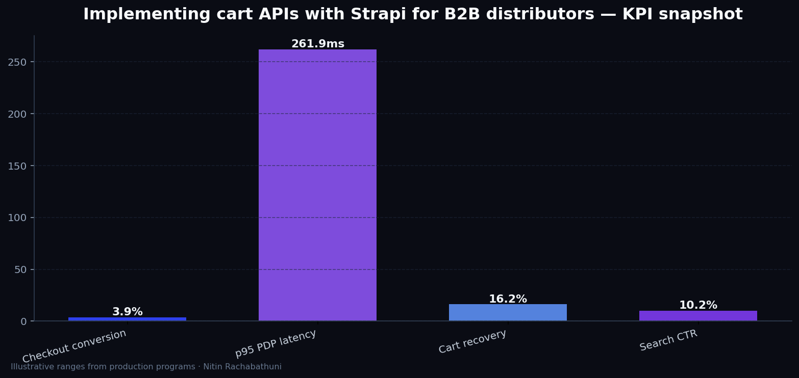 Implementing cart APIs with Strapi for B2B distributors — key metrics