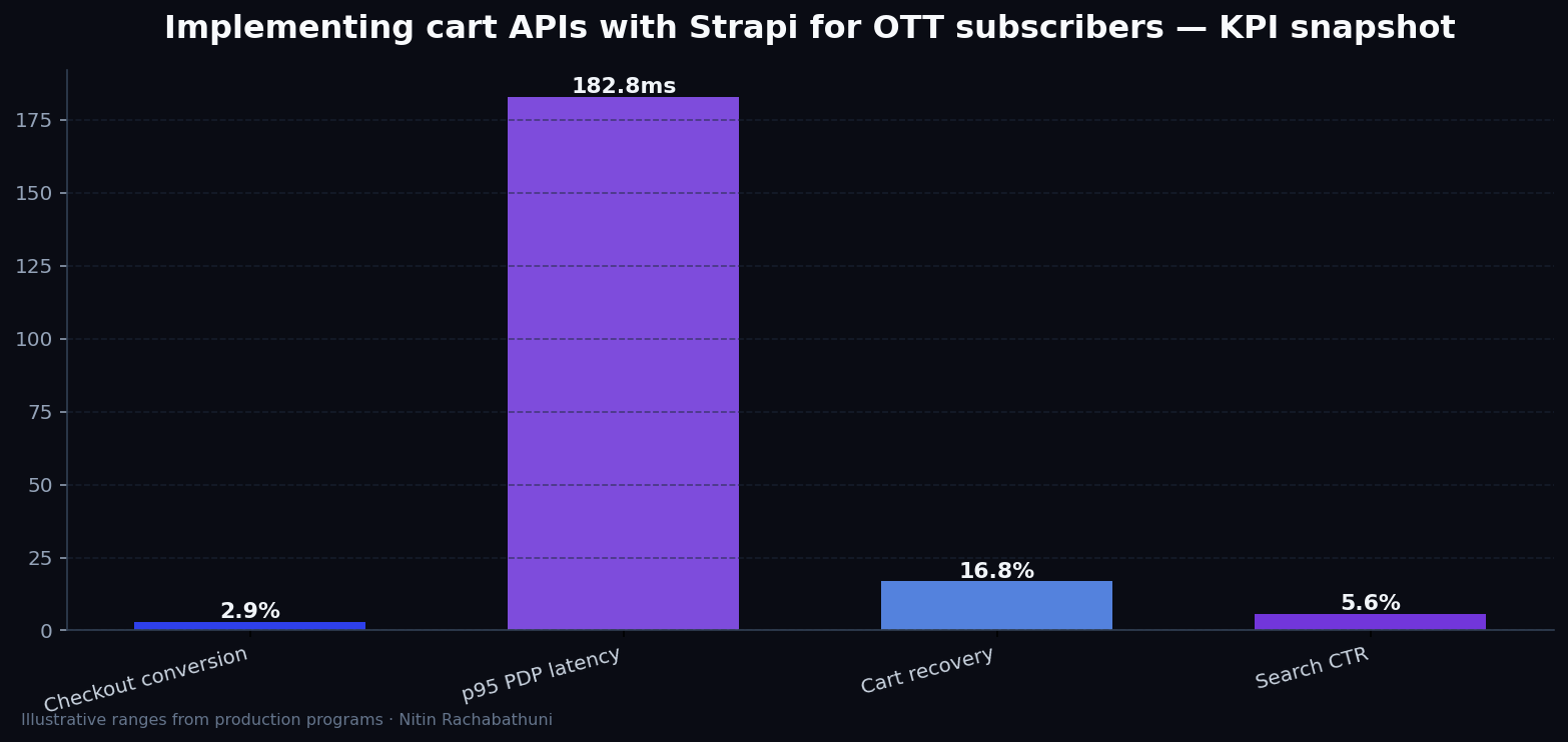 Implementing cart APIs with Strapi for OTT subscribers — key metrics