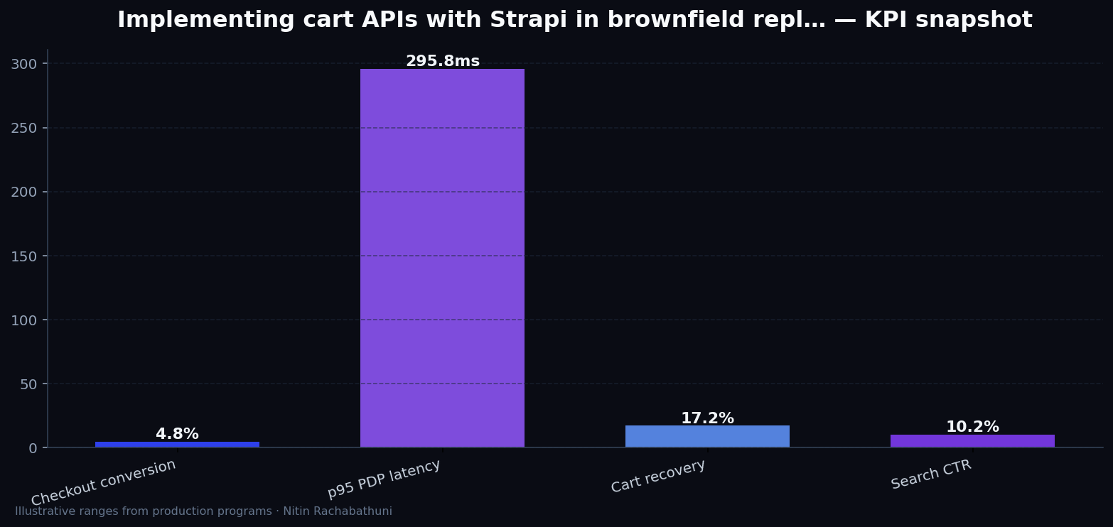 Implementing cart APIs with Strapi in brownfield replatforms — key metrics