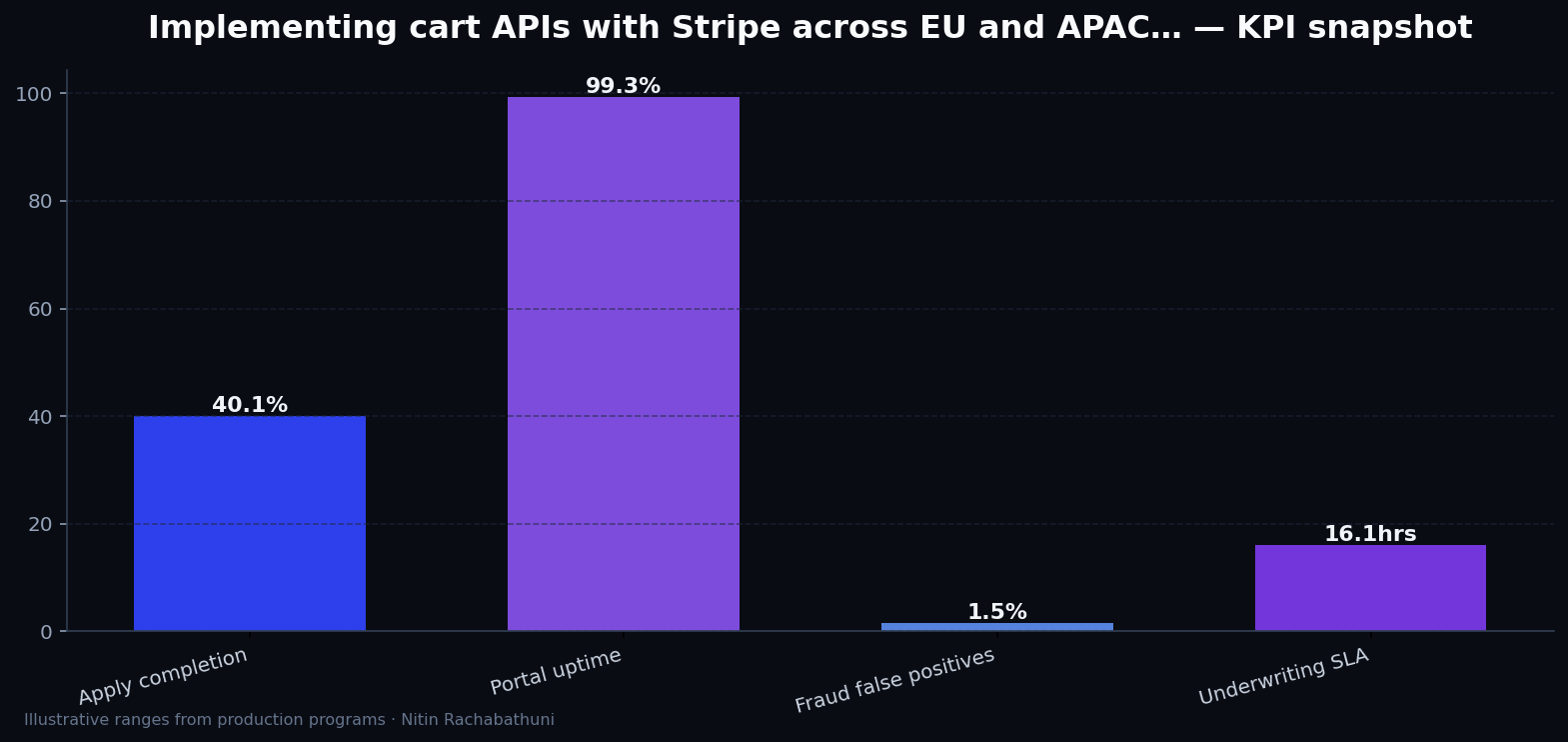 Implementing cart APIs with Stripe across EU and APAC regions — key metrics