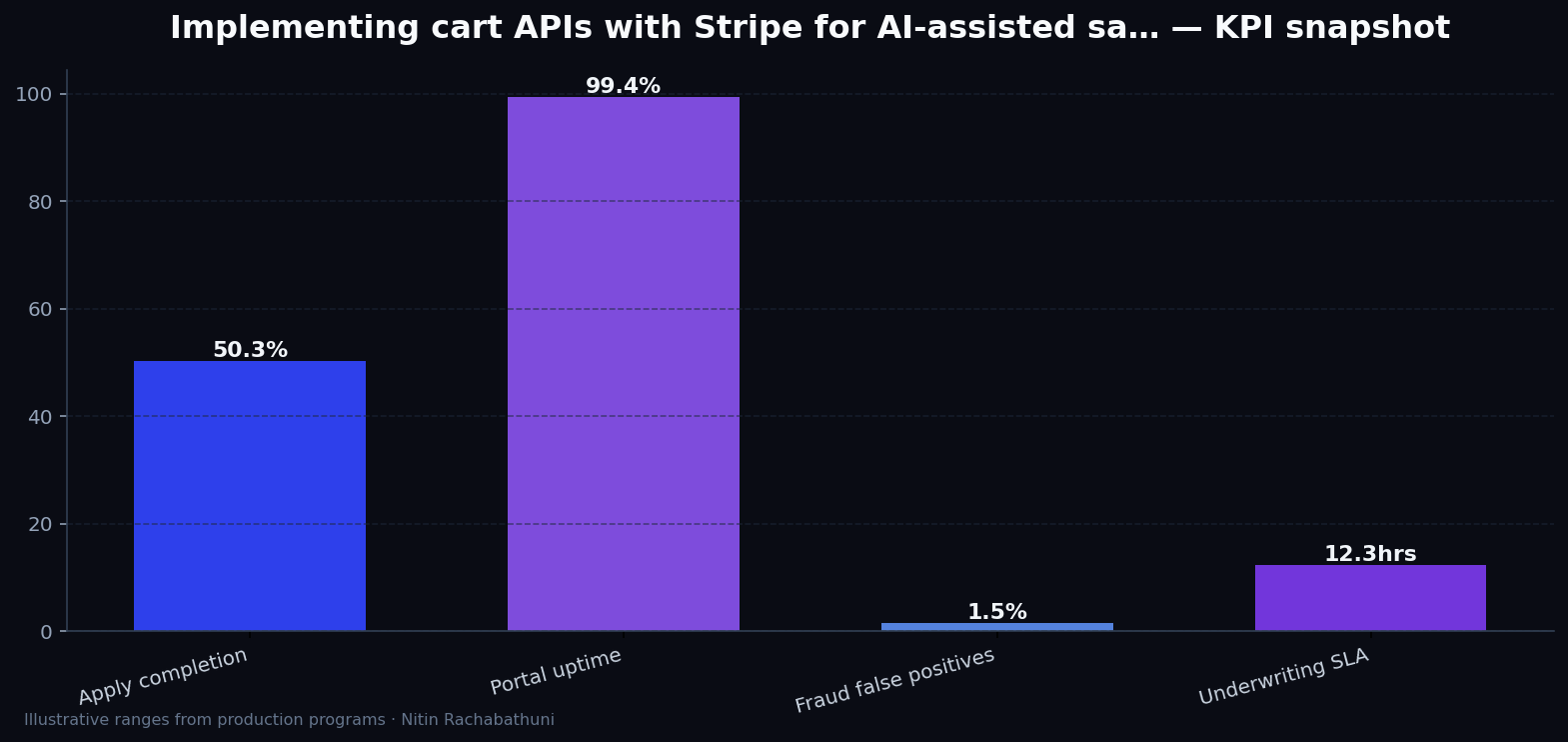 Implementing cart APIs with Stripe for AI-assisted sales teams — key metrics