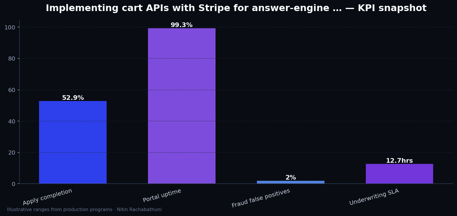 Implementing cart APIs with Stripe for answer-engine citations — key metrics