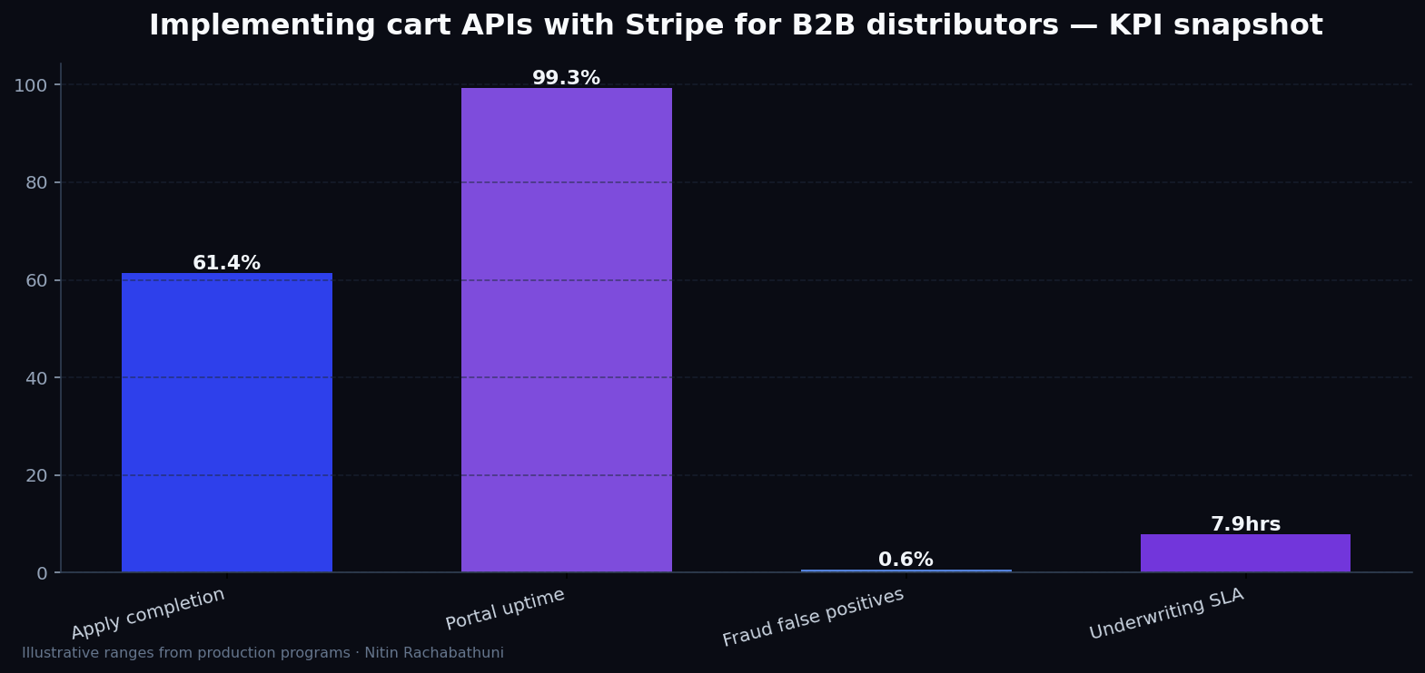 Implementing cart APIs with Stripe for B2B distributors — key metrics