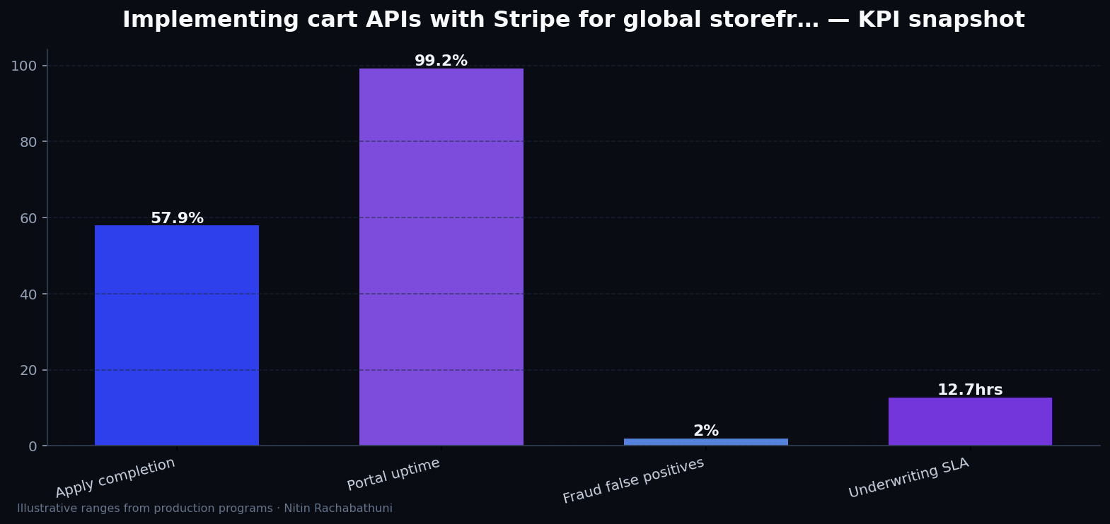 Implementing cart APIs with Stripe for global storefronts — key metrics