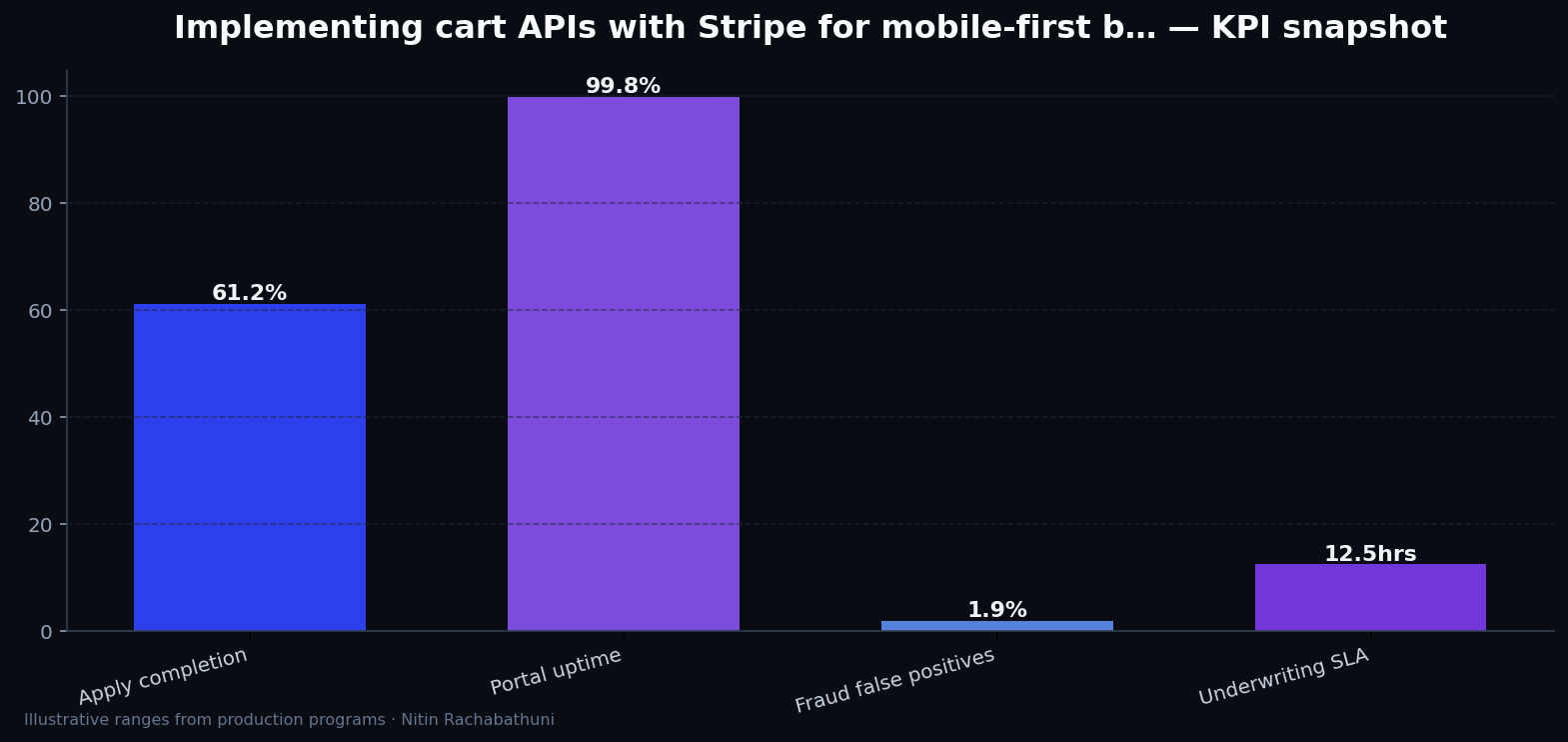 Implementing cart APIs with Stripe for mobile-first buyers — key metrics