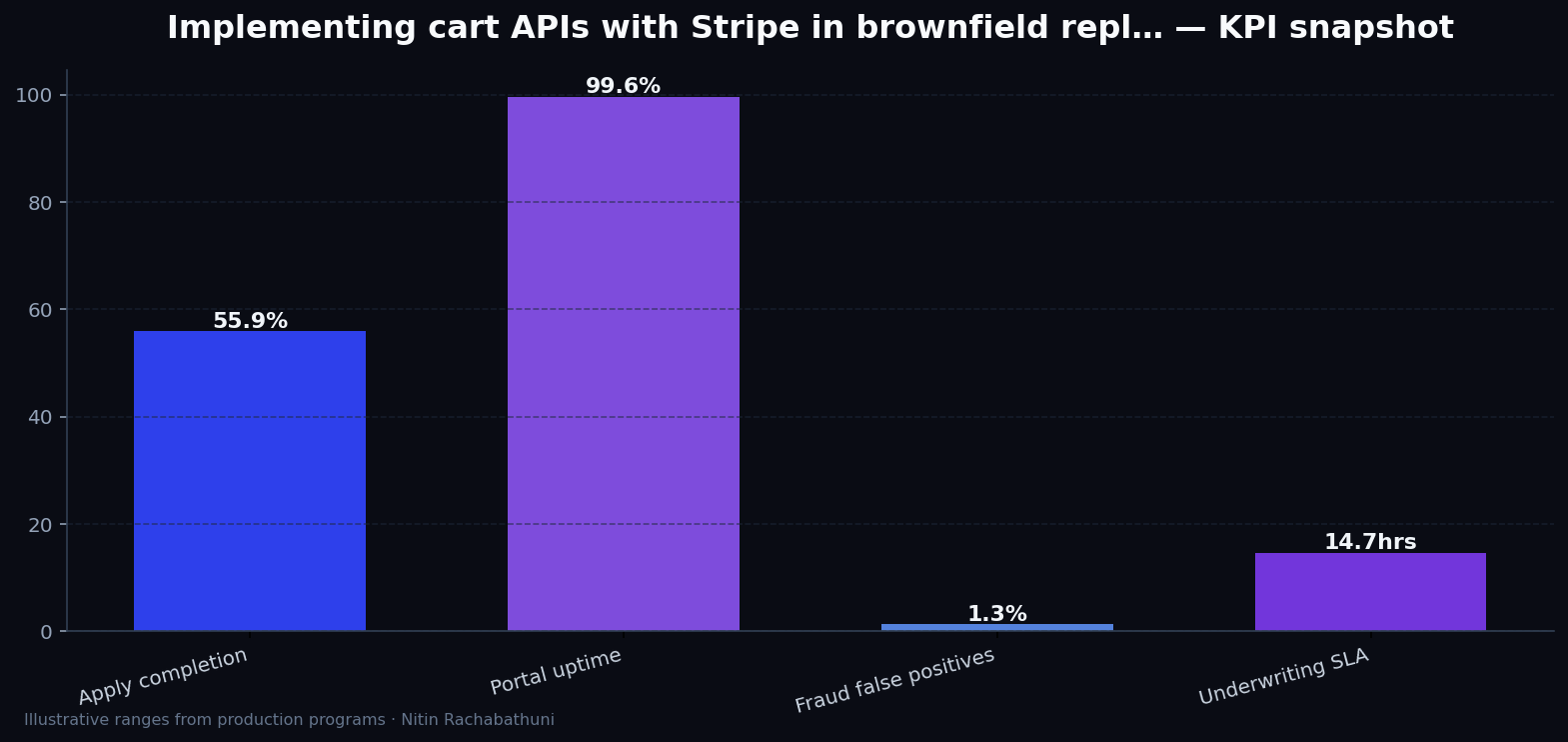 Implementing cart APIs with Stripe in brownfield replatforms — key metrics