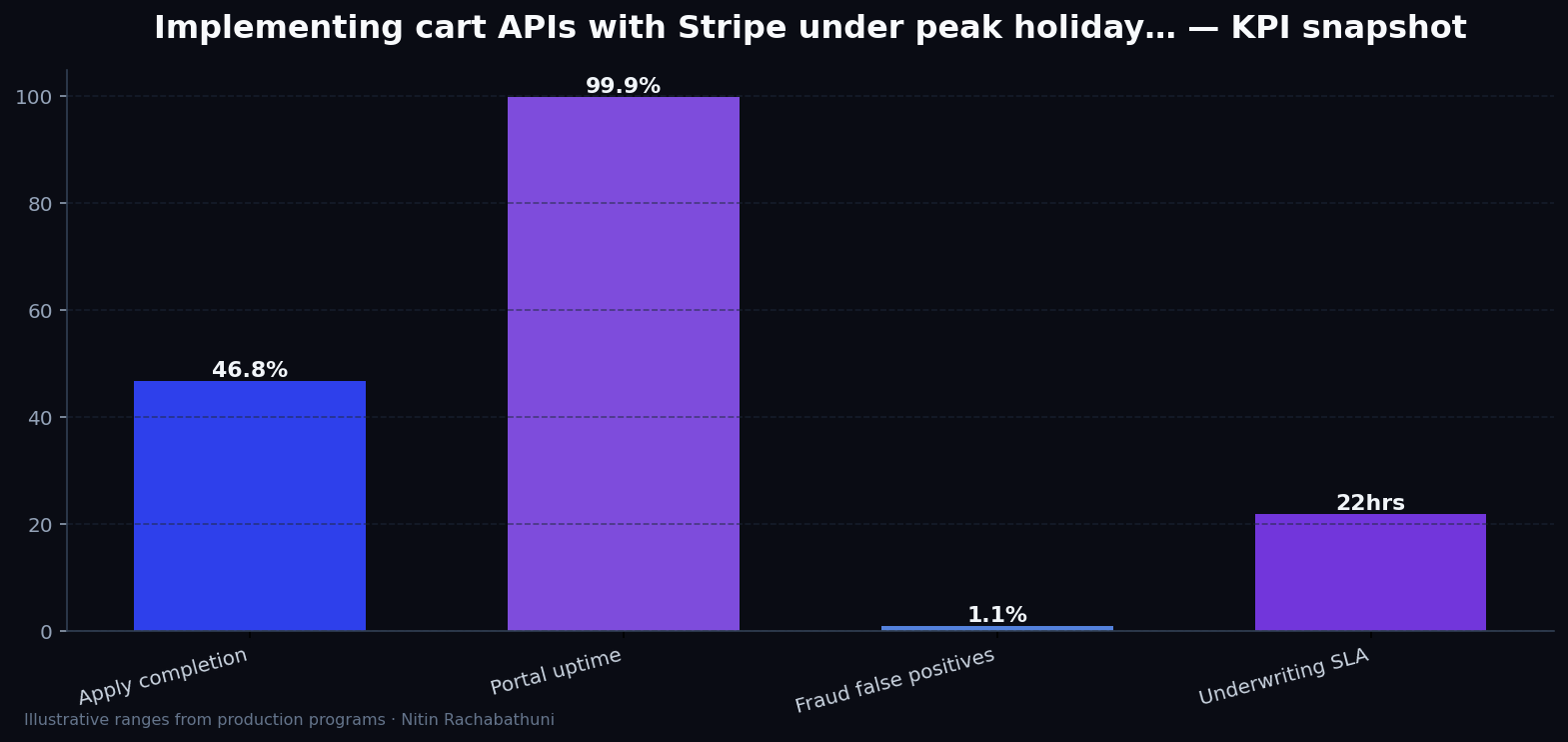 Implementing cart APIs with Stripe under peak holiday traffic — key metrics