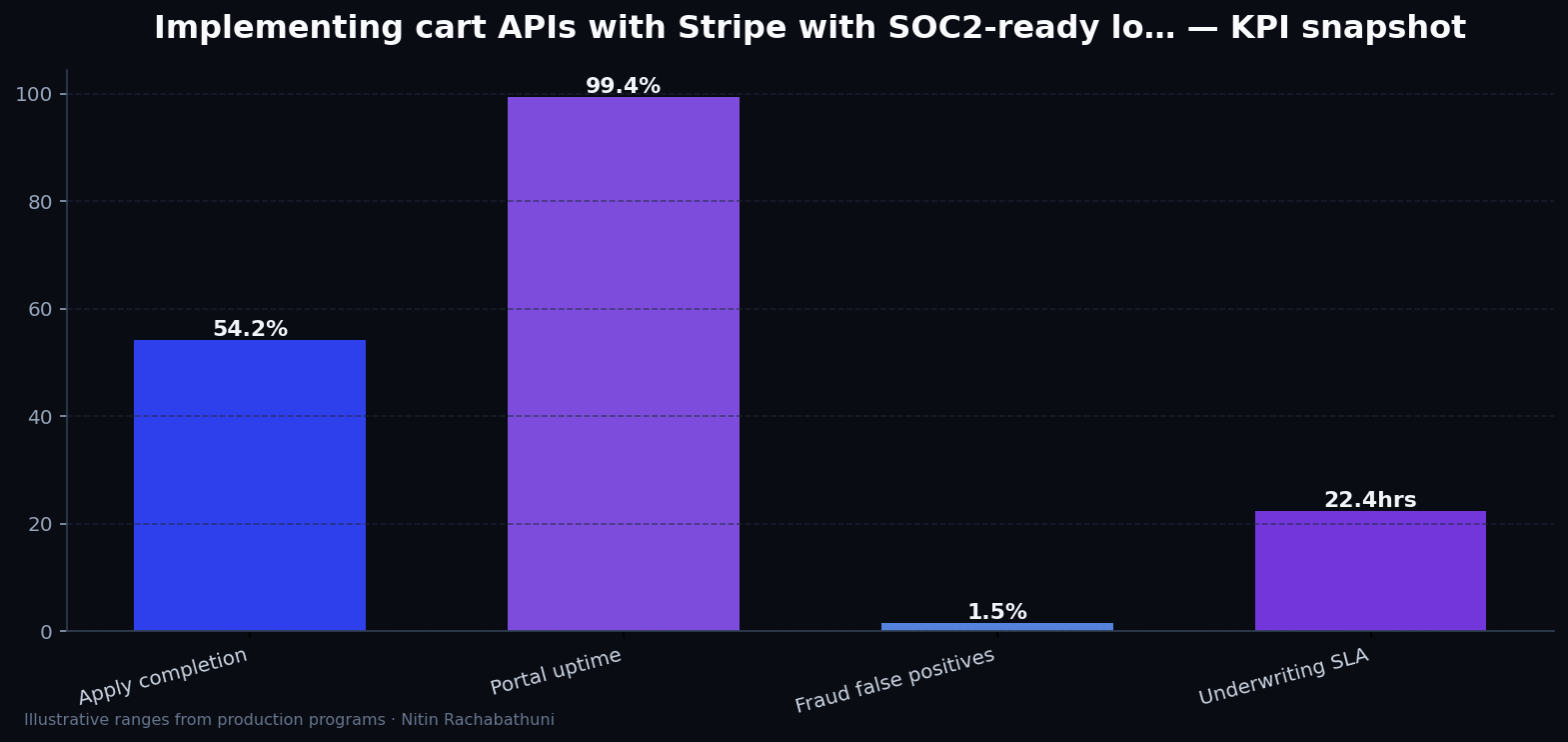 Implementing cart APIs with Stripe with SOC2-ready logging — key metrics