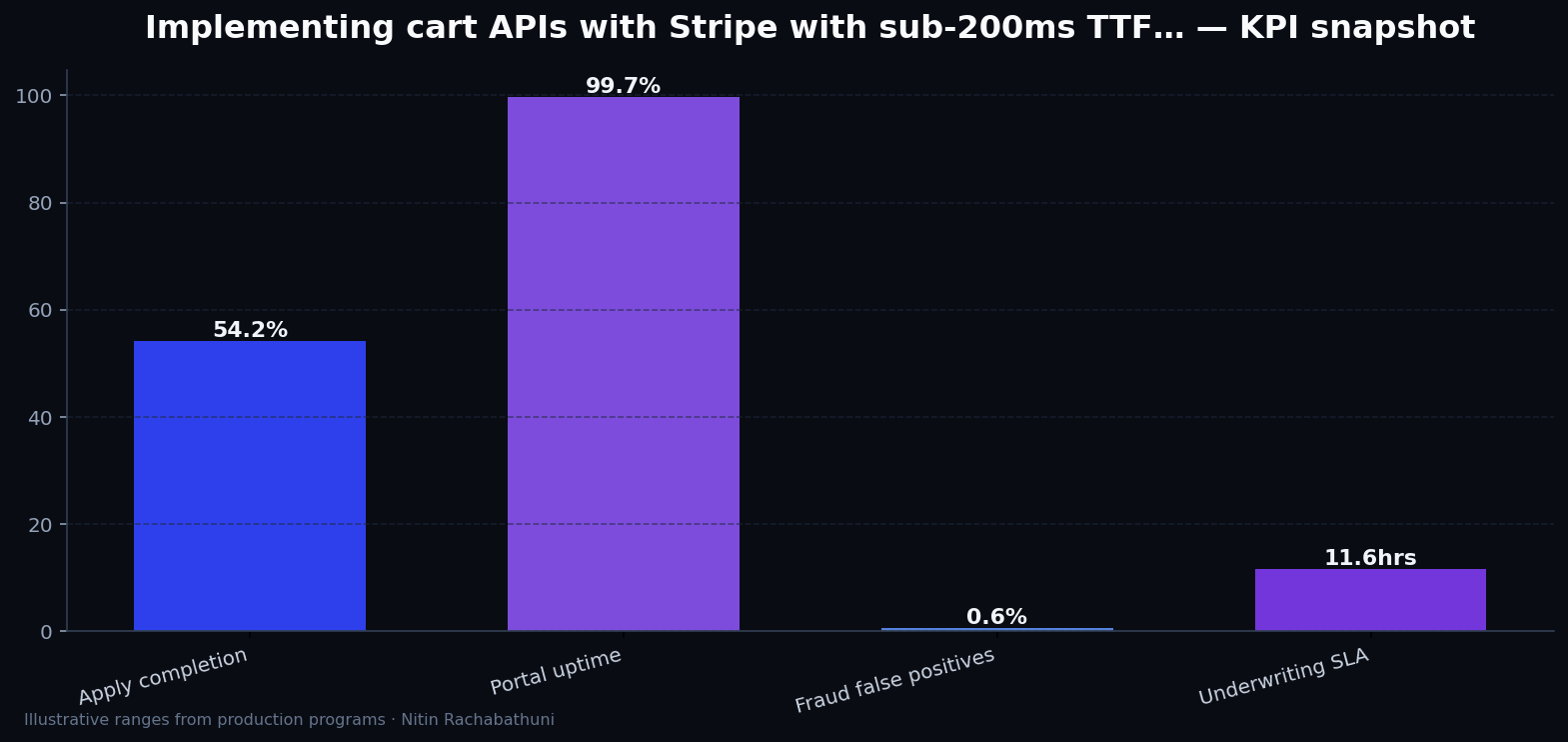 Implementing cart APIs with Stripe with sub-200ms TTFB targets — key metrics
