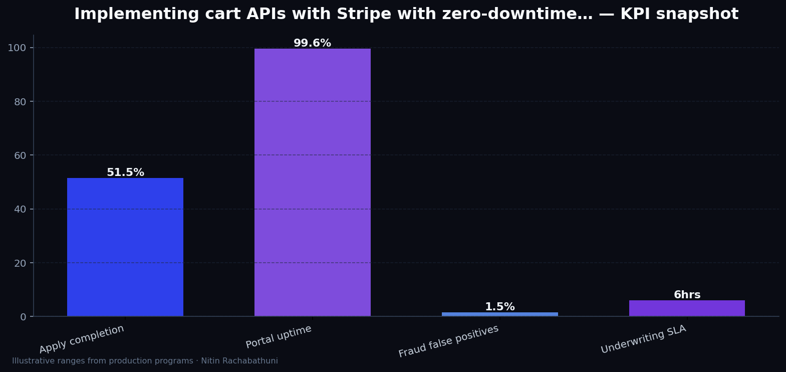 Implementing cart APIs with Stripe with zero-downtime cutovers — key metrics
