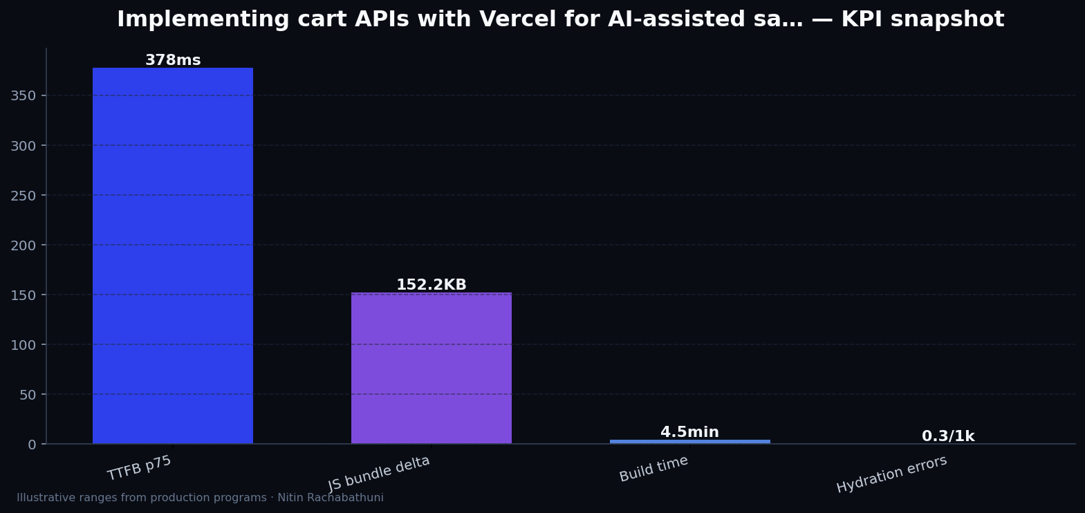 Implementing cart APIs with Vercel for AI-assisted sales teams — key metrics