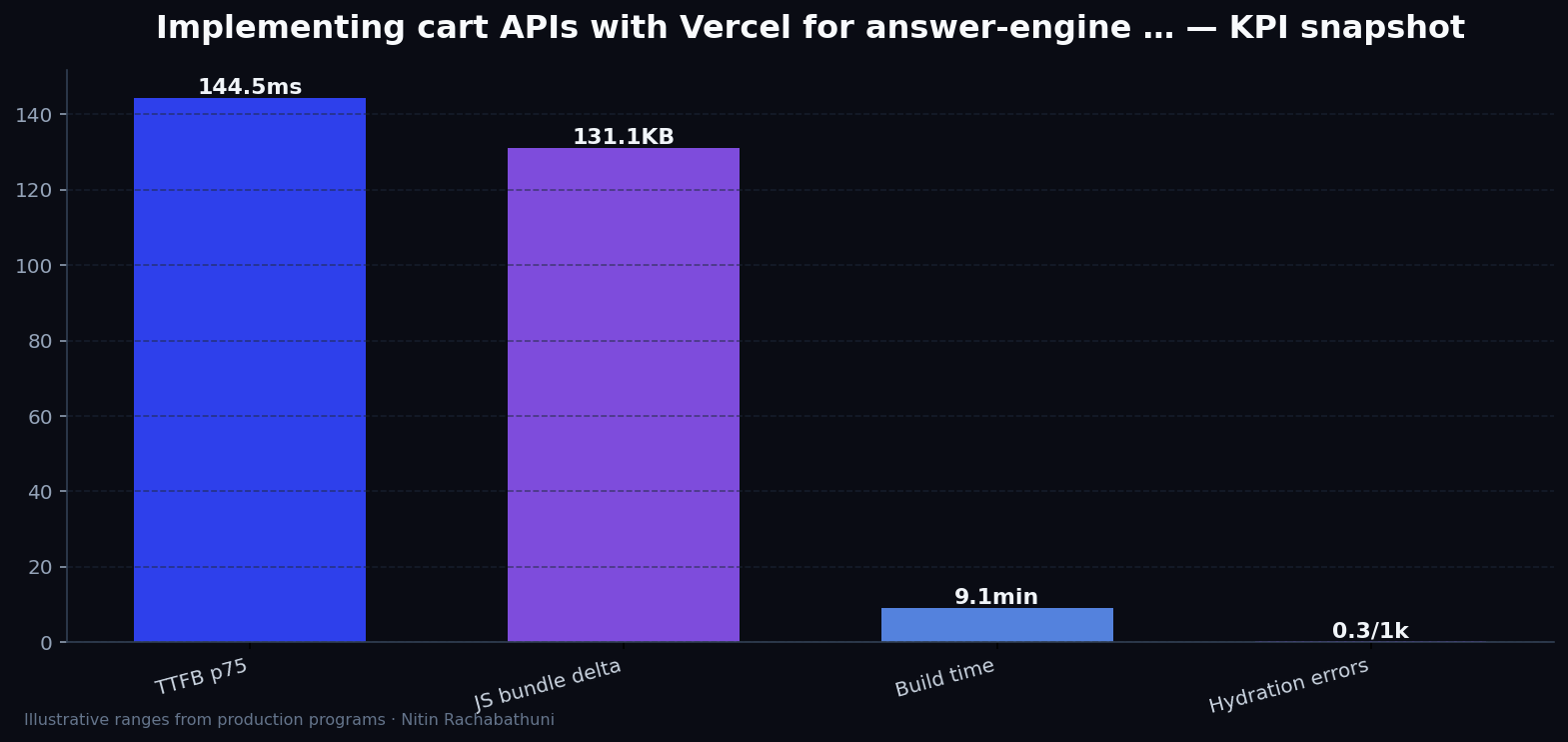 Implementing cart APIs with Vercel for answer-engine citations — key metrics