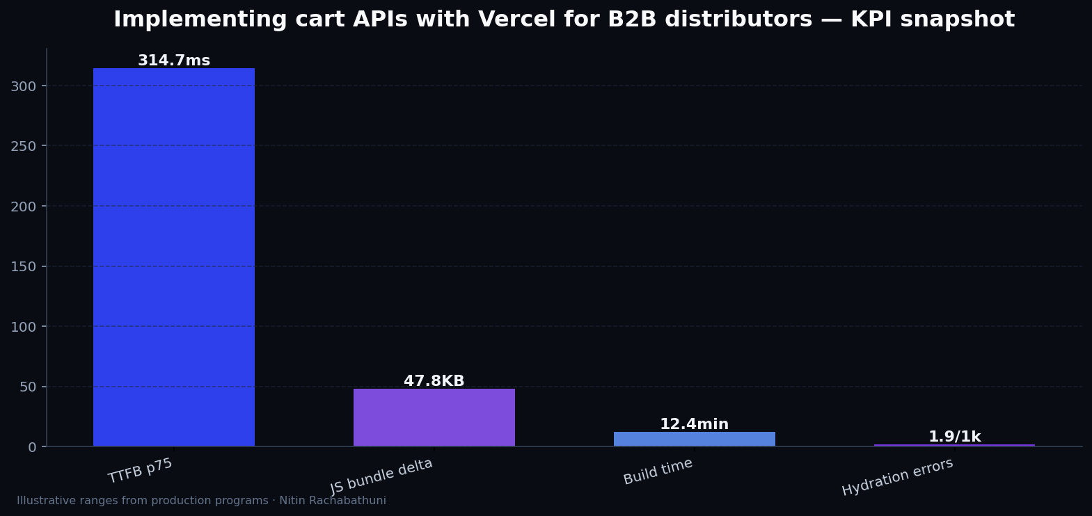 Implementing cart APIs with Vercel for B2B distributors — key metrics