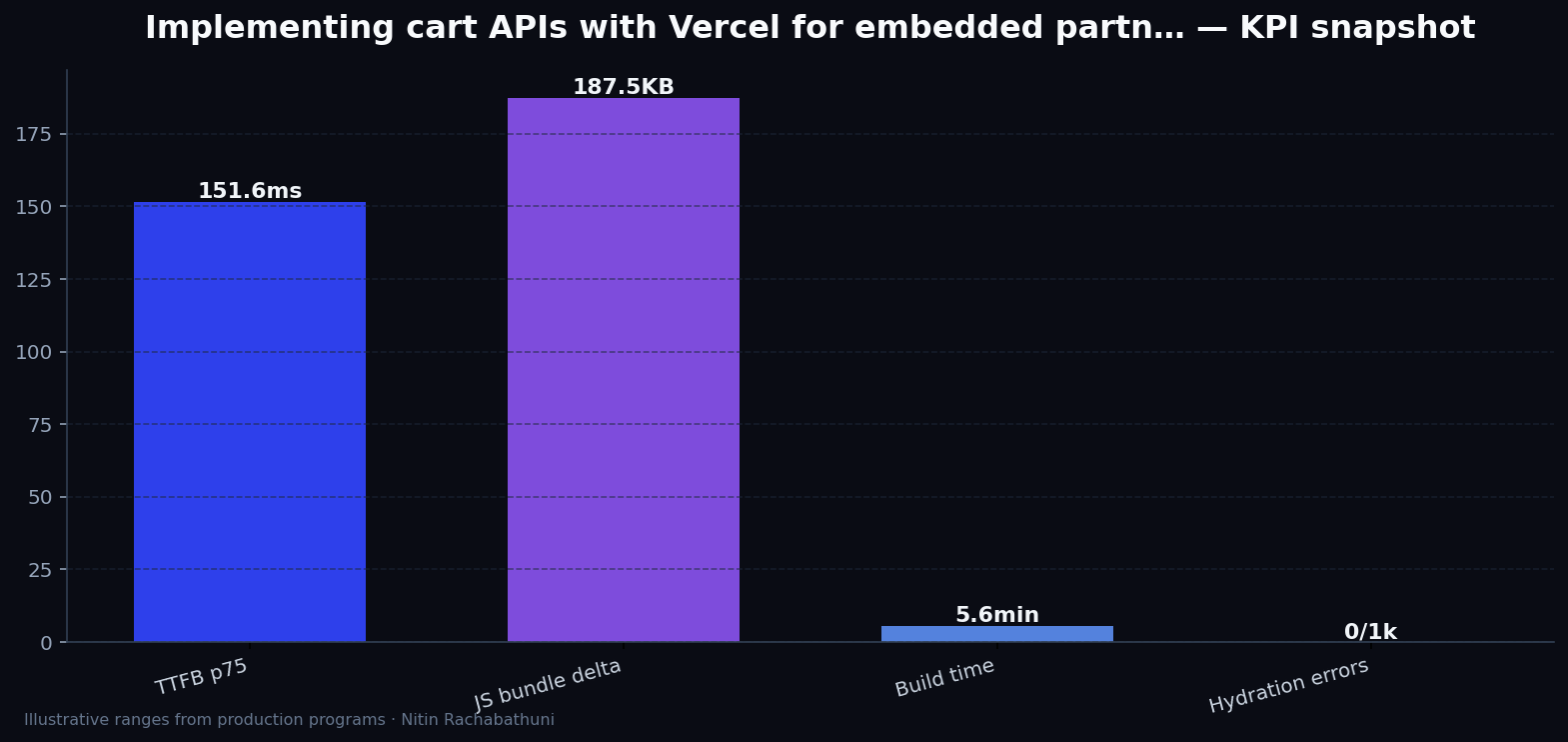 Implementing cart APIs with Vercel for embedded partner widgets — key metrics