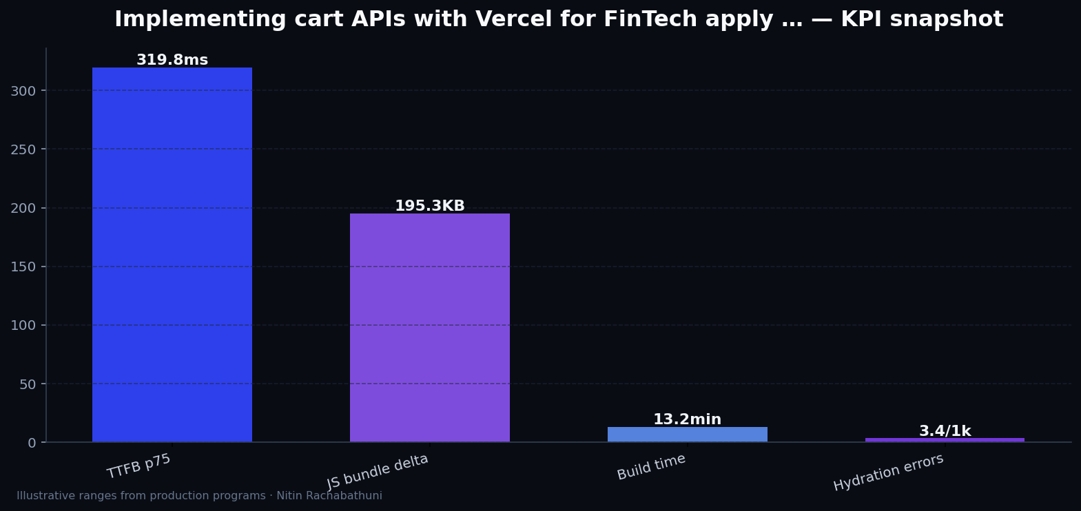 Implementing cart APIs with Vercel for FinTech apply portals — key metrics