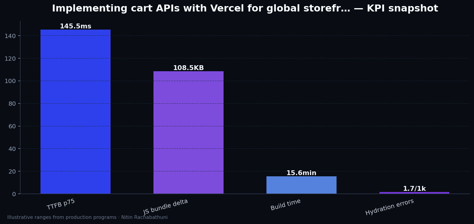 Implementing cart APIs with Vercel for global storefronts — key metrics