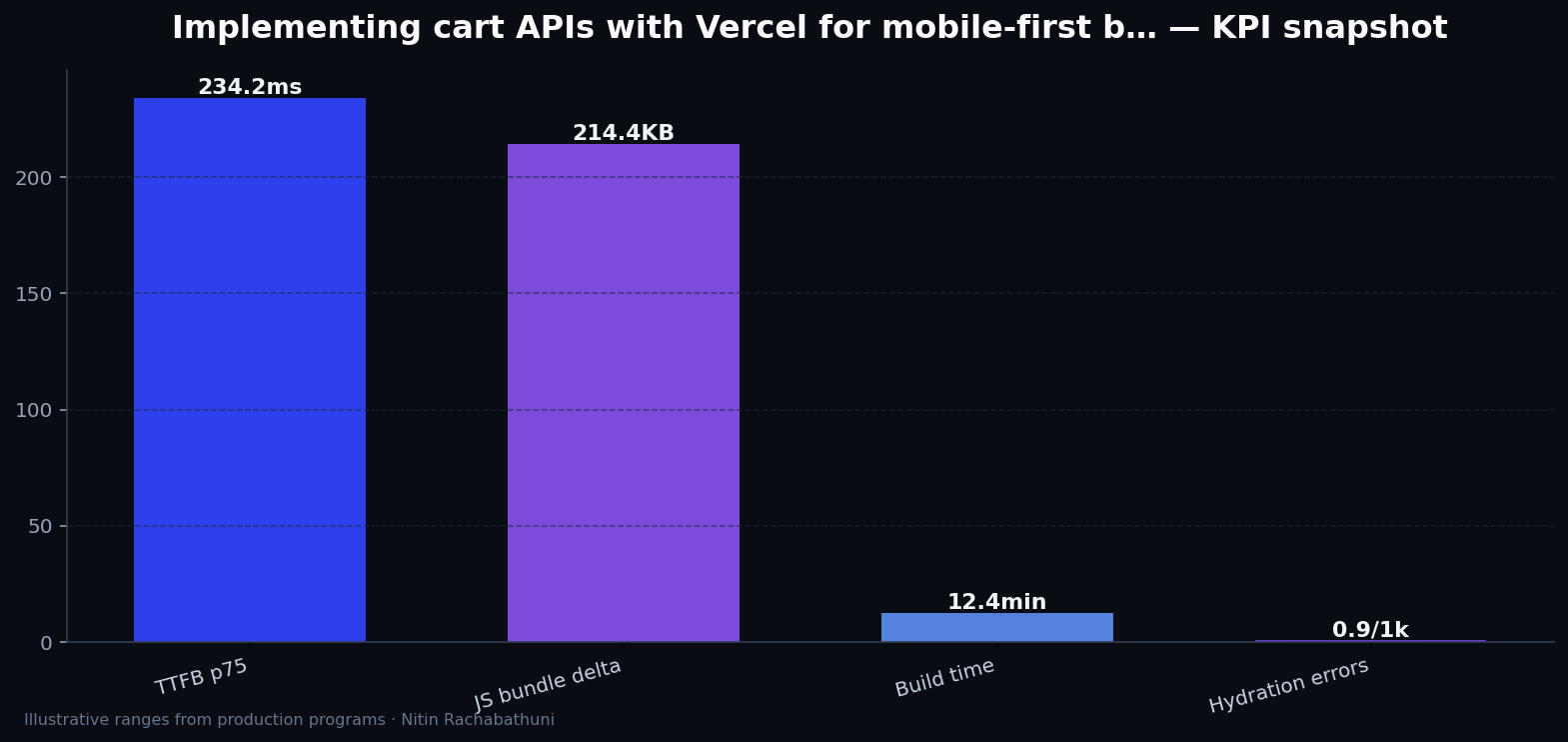 Implementing cart APIs with Vercel for mobile-first buyers — key metrics