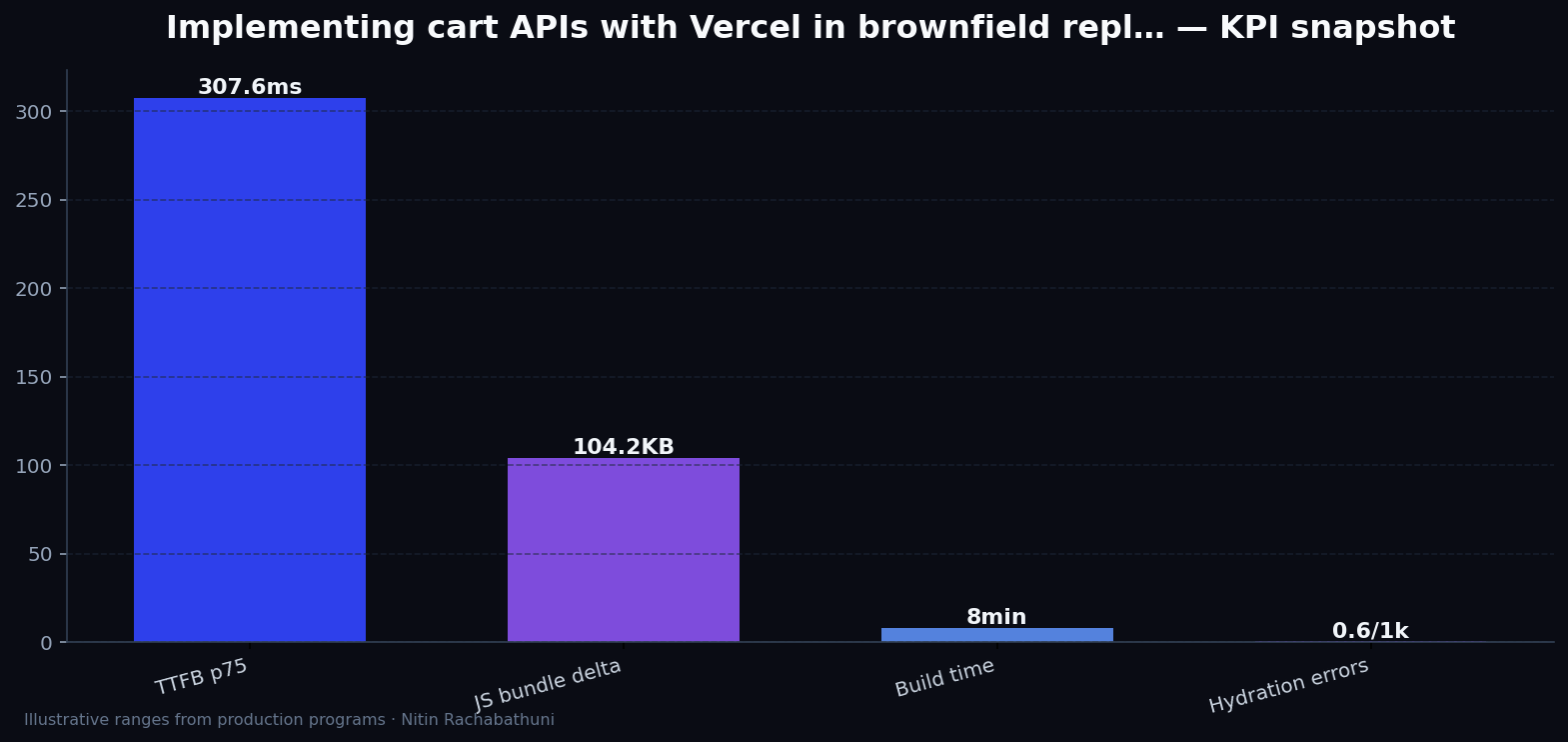 Implementing cart APIs with Vercel in brownfield replatforms — key metrics