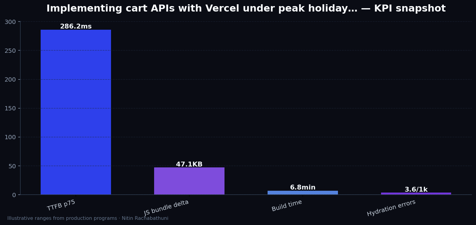 Implementing cart APIs with Vercel under peak holiday traffic — key metrics