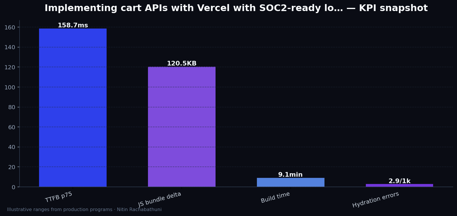 Implementing cart APIs with Vercel with SOC2-ready logging — key metrics