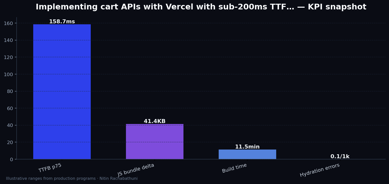 Implementing cart APIs with Vercel with sub-200ms TTFB targets — key metrics
