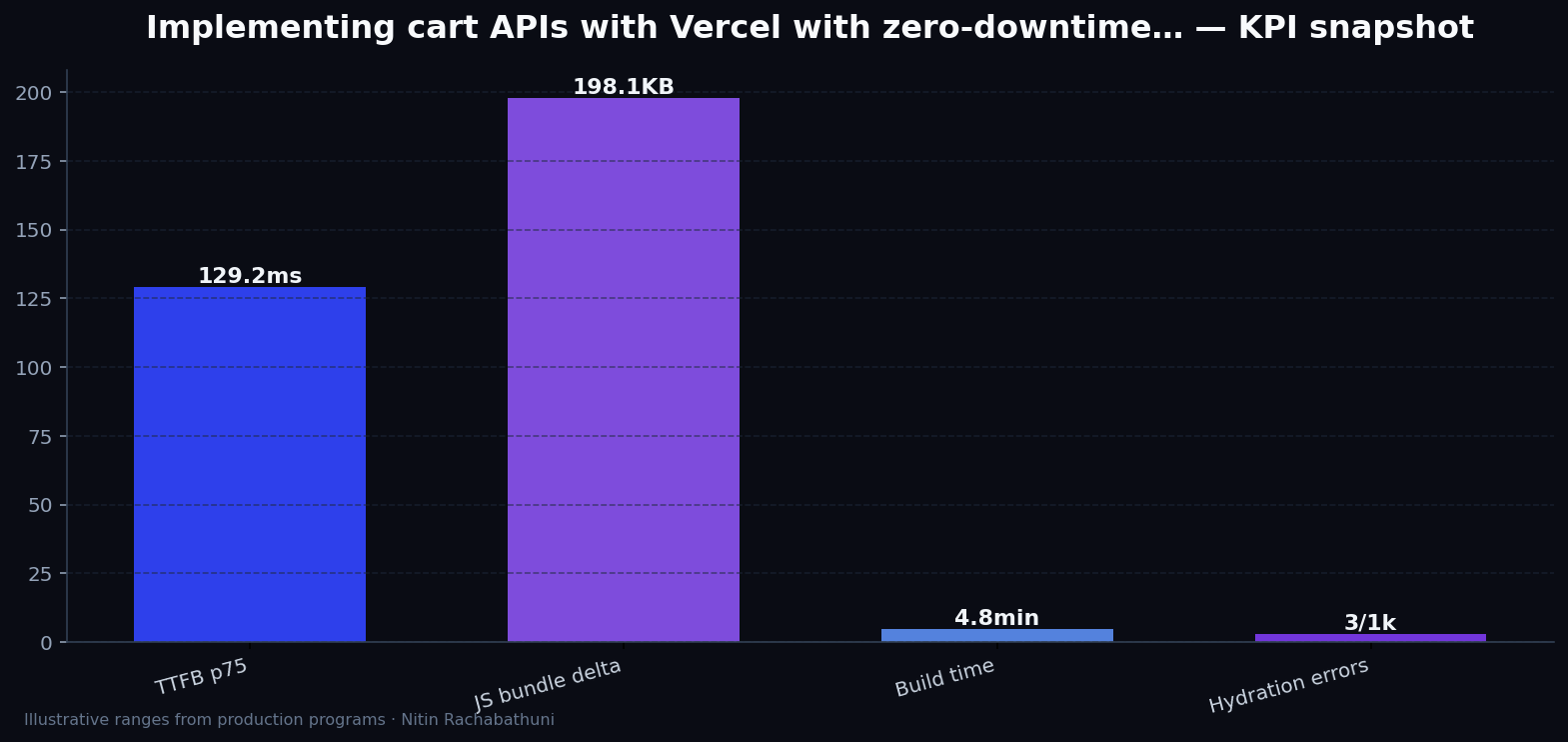 Implementing cart APIs with Vercel with zero-downtime cutovers — key metrics